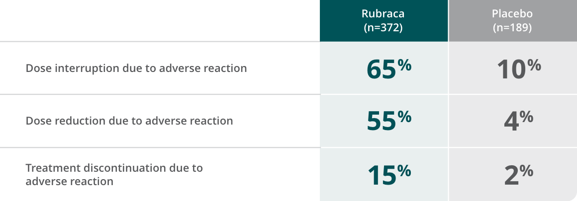 Table that represents dose interruptions, dose reductions, and treatment discontinuations data for both Rubraca and placebo